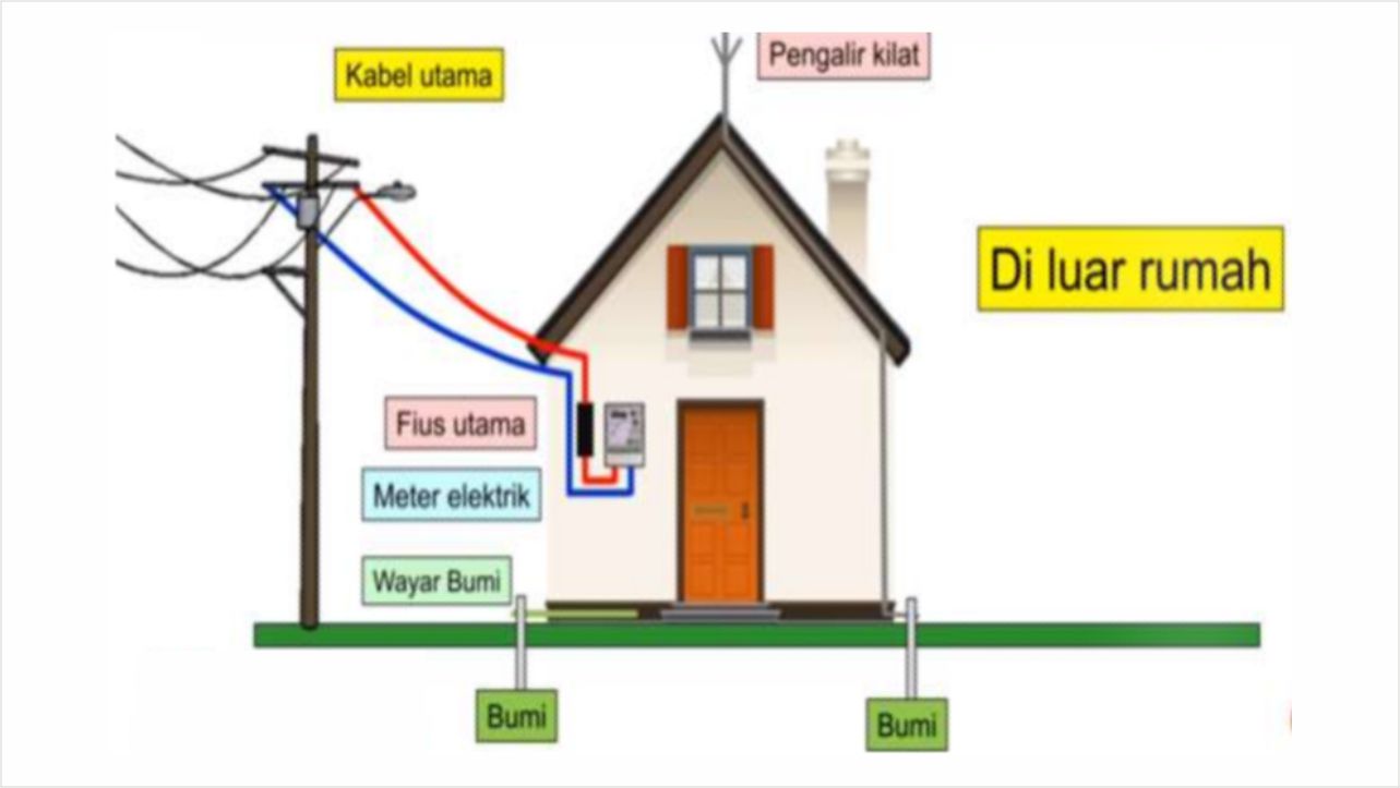 fungsi wayar hidup dalam sistem pendawaian rumah