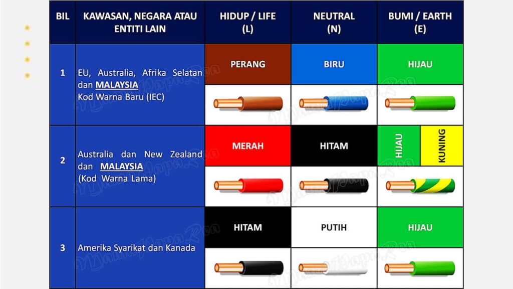 kod warna wayar mengikut sistem pendawaian