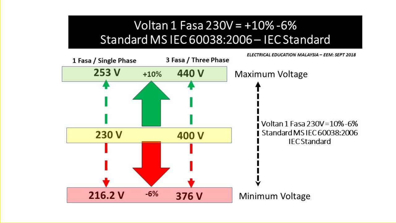 panduan voltan 1 fasa di malaysia untuk peralatan elektrik