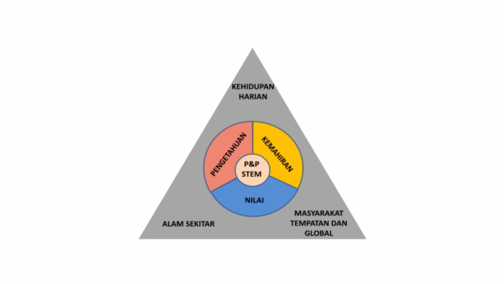 struktur kurikulum rbt secara visual dan sistematik